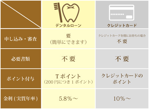 クレジットカードの分割払いとの比較